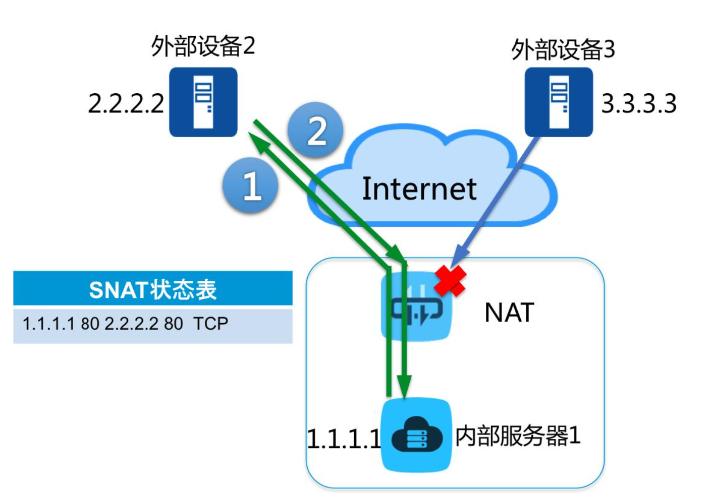 SNAT，DNATP逻辑示意图