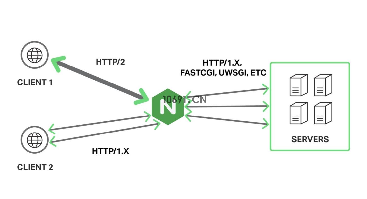 源码编译安装Nginx