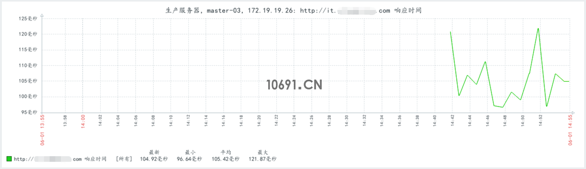 【亲测】Zabbix-5.4.0批量监控企业WEB应用URL实时状态与流量(图13)