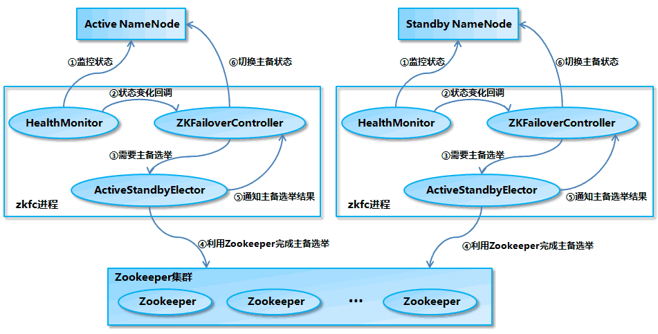 基于ZooKeeper搭建Hadoop高可用集群(图3)