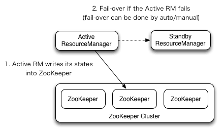 基于ZooKeeper搭建Hadoop高可用集群(图4)