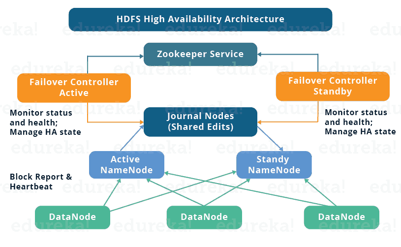 基于ZooKeeper搭建Hadoop高可用集群(图1)